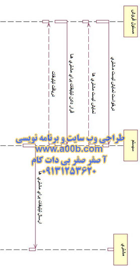 نمودار توالی بازاریابی توسط مسئول فروش