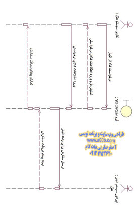 نمودار توالی درخواست کالا از انبار