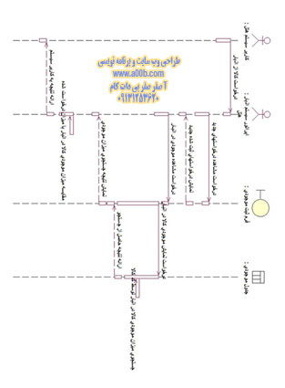  نمودار توالی بررسی موجودی