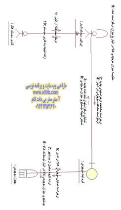 نمودار همکاری بررسی موجودی