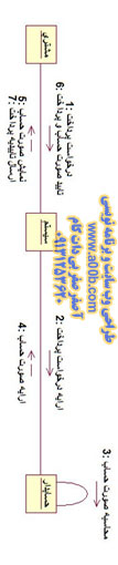  نمودار همکاری درخواست پرداخت