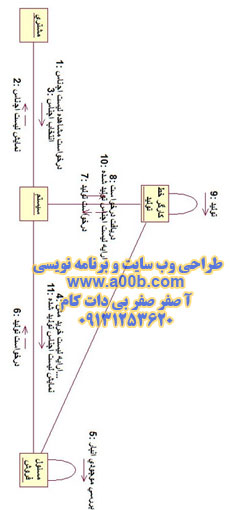 نمودار همکاری مشاهده لیست اقلام توسط مسئول فروش