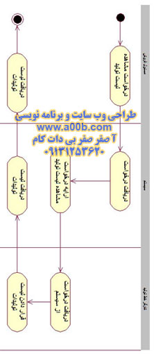 نمودار فعالیت درخواست لیست تولید