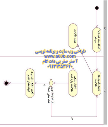  نمودار فعالیت درخواست ورود به سیستم