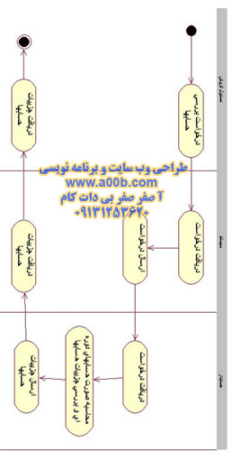 نمودار فعالیت درخواست بررسی حسابها