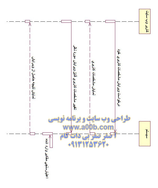 نمودار توالی ویرایش اطلاعات کاربری