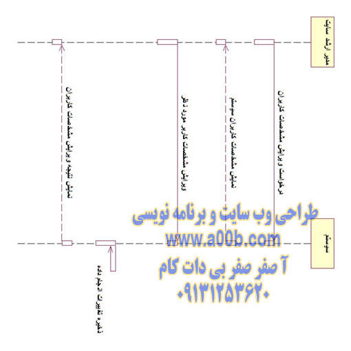  نمودار توالی ویرایش مشخصات کاربران