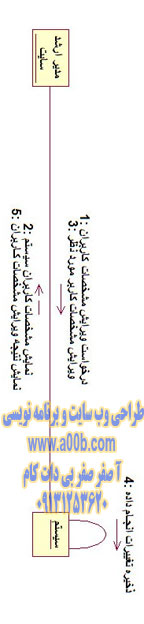 نمودار همکاری ویرایش مشخصات کاربران