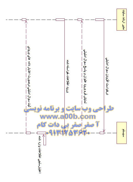  نمودار توالی افزودن سوال امنیتی