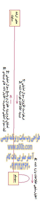  نمودار همکاری افزودن سوال امنیتی