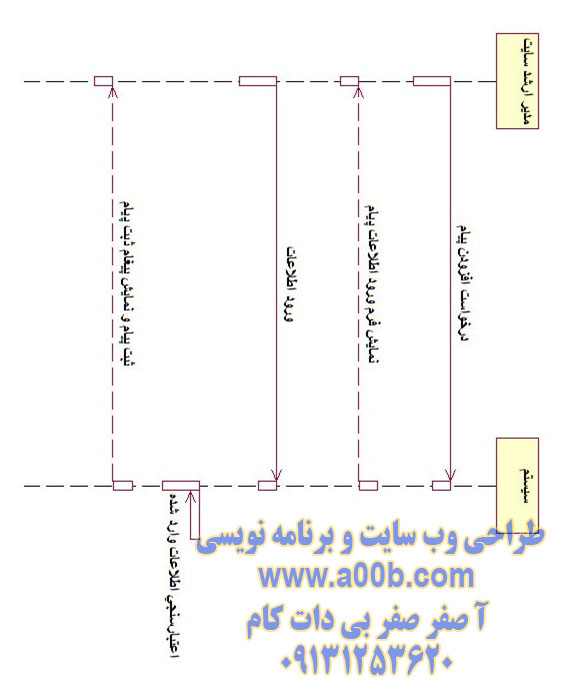  نمودار توالی افزودن پیام