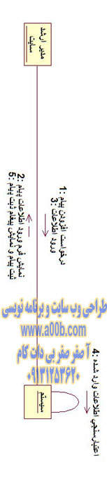 نمودار همکاری افزودن پیام  