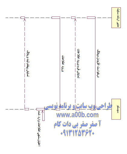  نمودار توالی افزودن وبلاگ