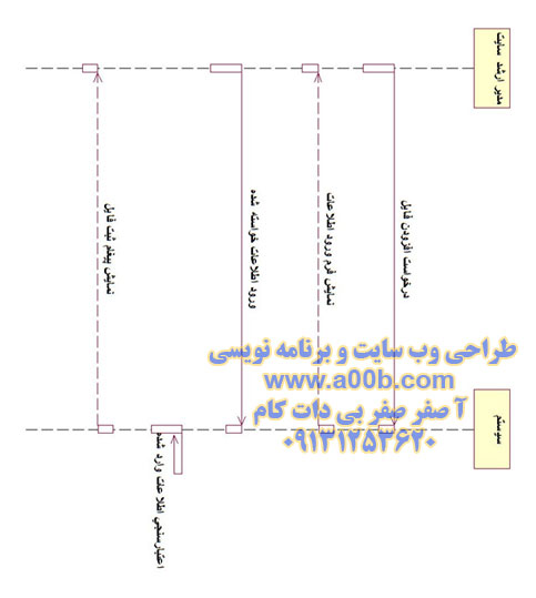  نمودار توالی افزودن فایلهای صوتی و تصویری