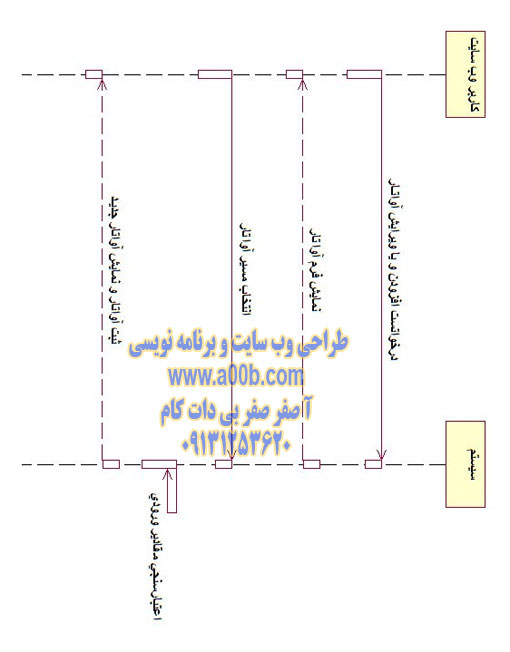 نمودار توالی اختیارات آواتار