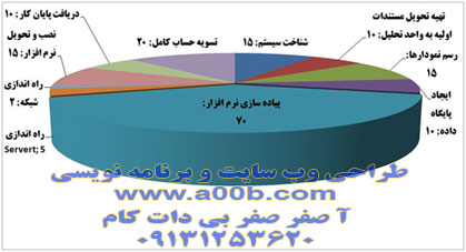 نمودار مربوط به فعالیتهای اصلی پروژه