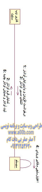 نمودار همکاری اختیارات آواتار