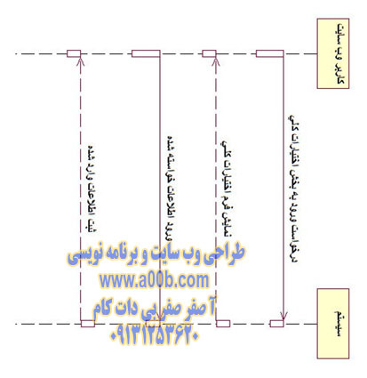 نمودار توالی اختیارات کلی