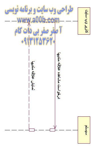  نمودار توالی علاقه مندیها