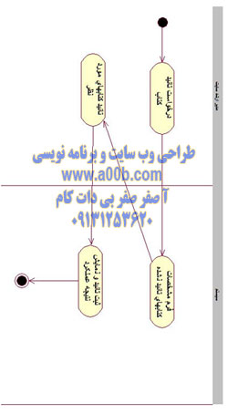 نمودار فعالیت تائید نمایش کتاب