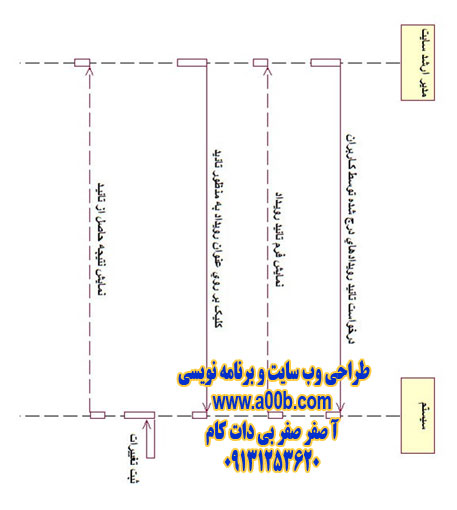 نمودار توالی تائید رویدادها