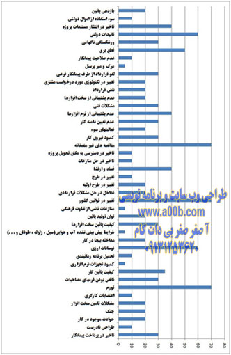 نمودار ریسکهای پروژه