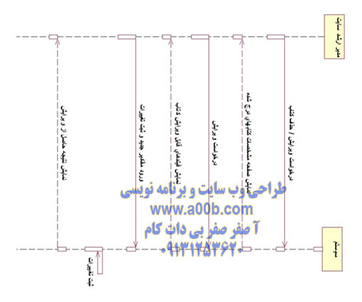 نمودار توالی ویرایش و حذف کتاب