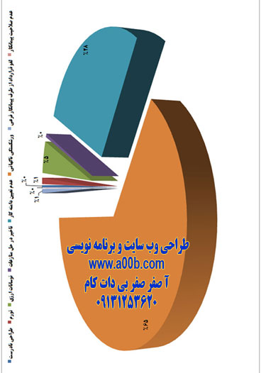  نمودار ریسکهای با تاثیر پذیری بال