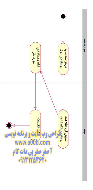 نمودار فعالیت تائید رویدادها