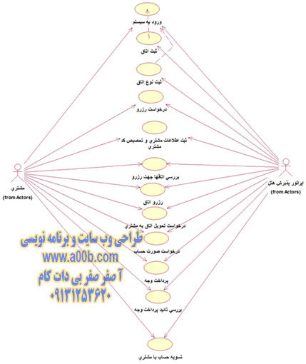  شناسایی Use Case های زیر سیستم پذیرش هتل