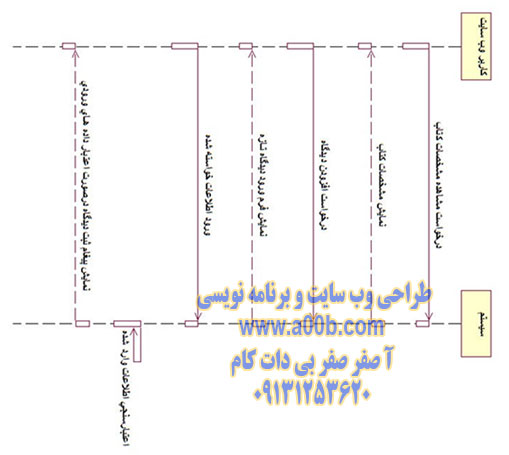 نمودار توالی افزودن دیدگاه