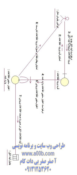  نمودار همکاری ثبت اتاق