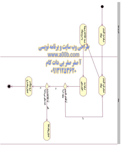 نمودار فعالیت افزودن دیدگاه