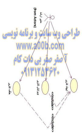 شناسایی Use Case های زیر سیستم تنظیمات امنیتی