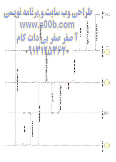 نمودار توالی ایجاد کاربر