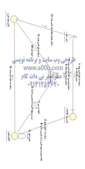 نمودار همکاری ایجاد کاربر