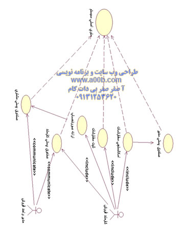  نمودارهای USE CASE 2