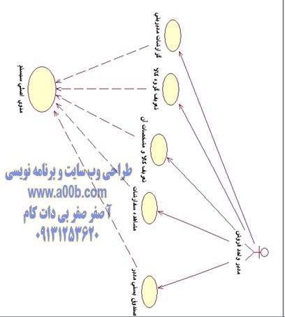  نمودارهای USE CASE 4