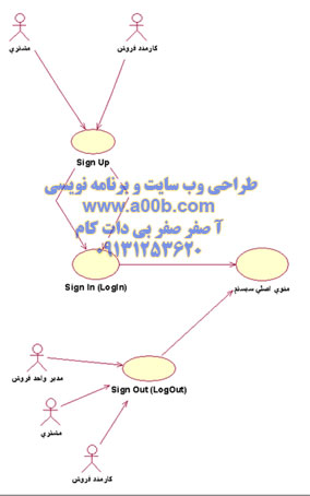  نمودارهای USE CASE 1 