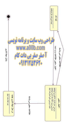  نمودار وضعیت مربوط به ثبت نام