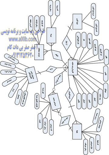 نمودار ER سیستم رزرو و فروش بلیط قطار