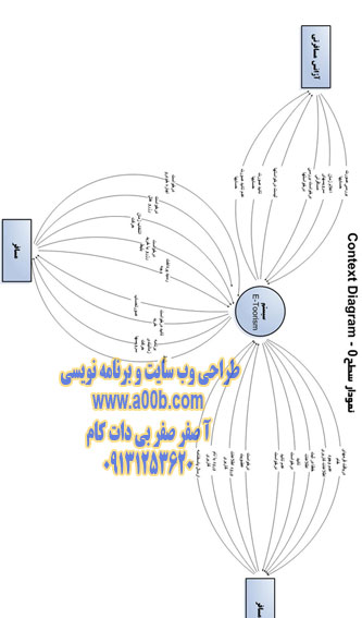 نمودار DFD سطح صفر سيستم E-Tourism