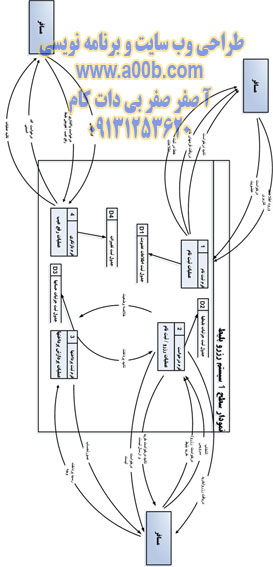  نمودار DFD سطح یک