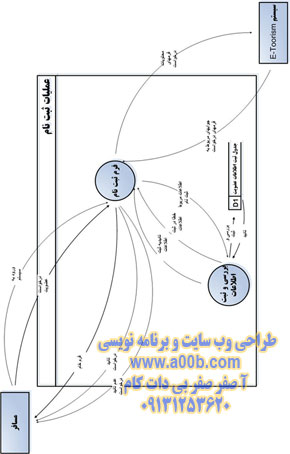 نمودار DFD سطح 2 ( عملیات ثبت نام)