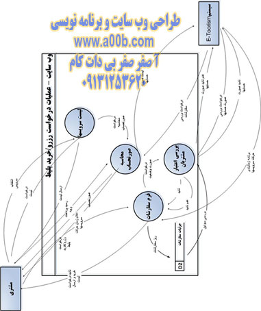  نمودار DFD سطح یک (عملیات رزرو/خرید)