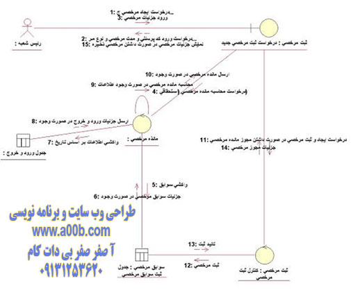 نمودار همکاری ایجاد مرخصی جدید