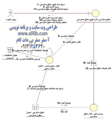  نمودار همکاری ایجاد سطح دسترسی