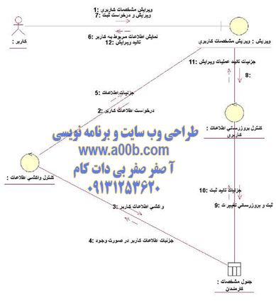  نمودار همکاری ویرایش مشخصات کاربری