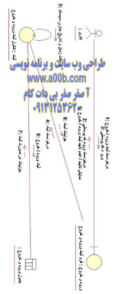 نمودار همکاری ثبت ورود و خروج