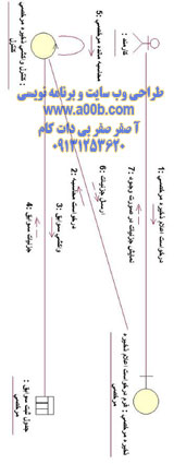 نمودار همکاری درخواست اعلام ذخیره مرخصی